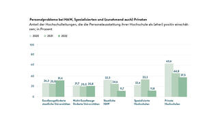 Personalprobleme bei HAW, Spezialisierten und (zunehmend auch) Privaten