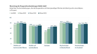 Bewertung der Kooperationsbeziehungen bleibt stabil