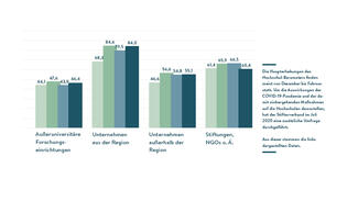 Hochschulen fühlen sich wertgeschätzt