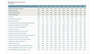 Einzelindizes Einzelindizes