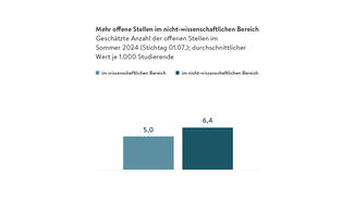 Mehr offene Stellen im nicht-wissenschaftlichen  Bereich (Grafik) Mehr offene Stellen im nicht-wissenschaftlichen  Bereich (Grafik)
