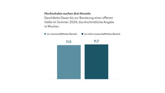 Hochschulen suchen drei Monate bei Stellenbesetzungen (Grafik) Hochschulen suchen drei Monate bei Stellenbesetzungen (Grafik)