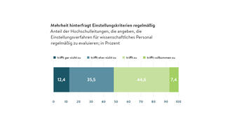 Mehrheit hinterfragt Einstellungskriterien regelmäßig (Grafik) Mehrheit hinterfragt Einstellungskriterien regelmäßig (Grafik)