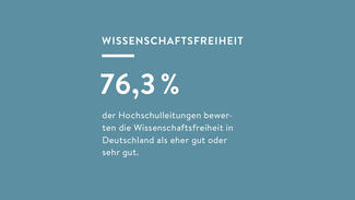 76,3 Prozent der Hochschulleitungen bewerten die Wissenschaftsfreiheit in Deutschland als eher gut oder sehr gut. (Grafik)