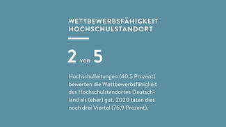 Zwei von fünf Hochschulleitungen bewerten die Wettbewerbsfähigkeit des Hochschulstandortes Deutschlan als (eher) gut. (Grafik)