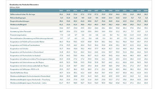 Einzelindizes 2011-2024