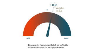 Stifterverband-Index für die Lage; in Punkten