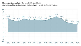 Lage-Index des Stifterverbandes nach Hochschultypen von 2011 bis 2024; in Punkten
