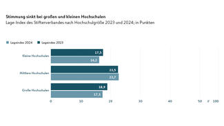 Stimmung sinkt bei großen und kleinen Hochschulen