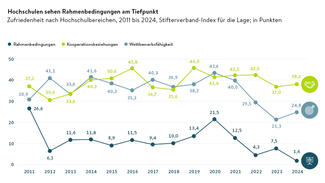 Zufriedenheit nach Hochschulbereichen, 2011 bis 2024