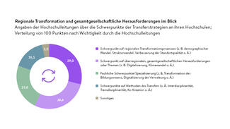 Regionale Transformation und gesamtgesellschaftliche Herausforderungen im Blick