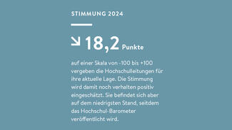 Stimmung 2024: 18,2 Punkte auf einer Skala von -100 bis +100 vergeben die Hochschulleitungen für ihre aktuelle Lage.