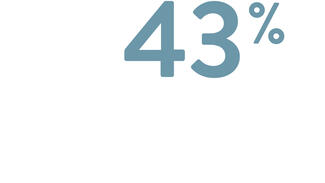 43 Prozent