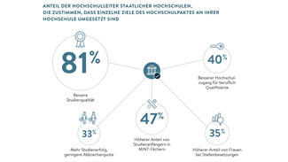 Sind einzelne Ziele des Hochschulpakts umgesetzt? (Infografik)